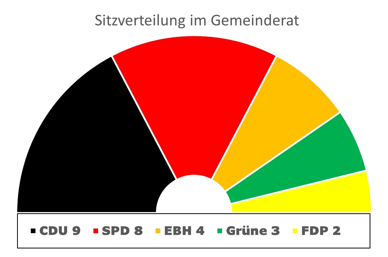 Sitzverteilung Gemeinderat 2025